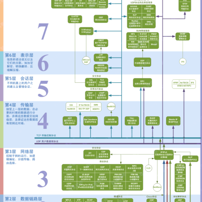 网络七层架构(ISO-OSI协议参考模型)1